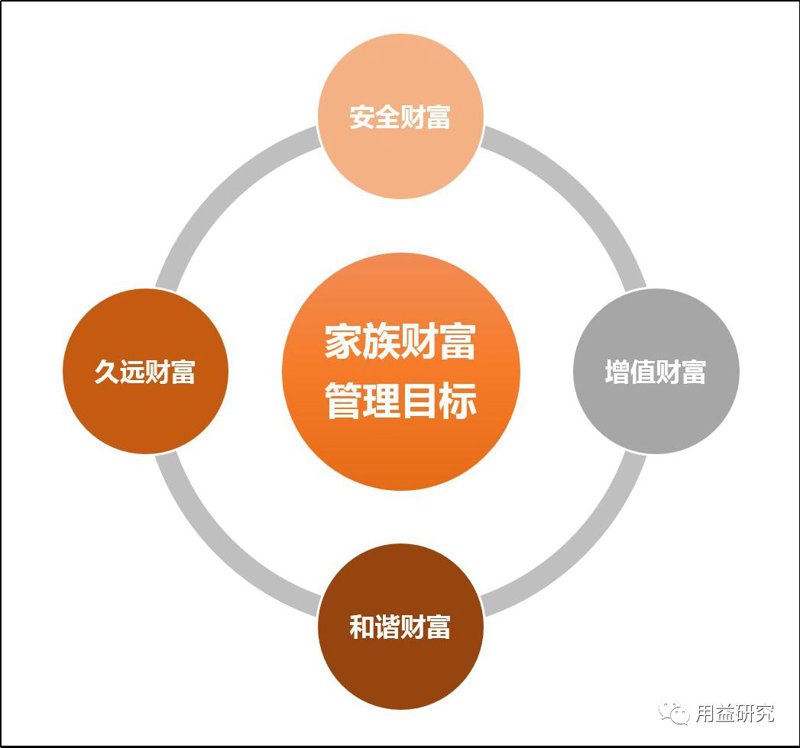 家族财富管理