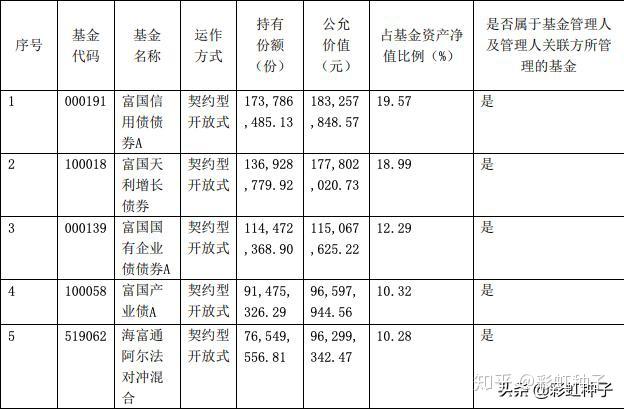 FOF基金配置